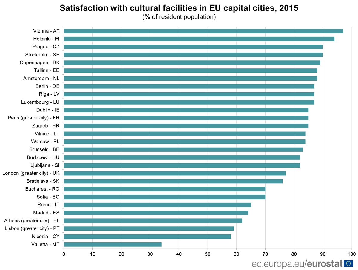 Satisfaction with cultural facilities from 34% to 97% among EU capital cities #E…