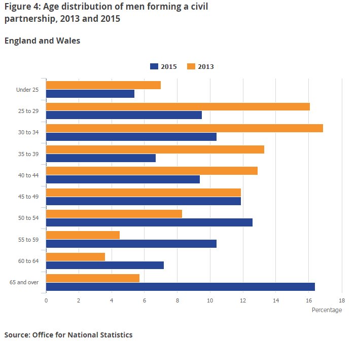 More men forming civil partnerships at older ages in 2015 in Eng&a…