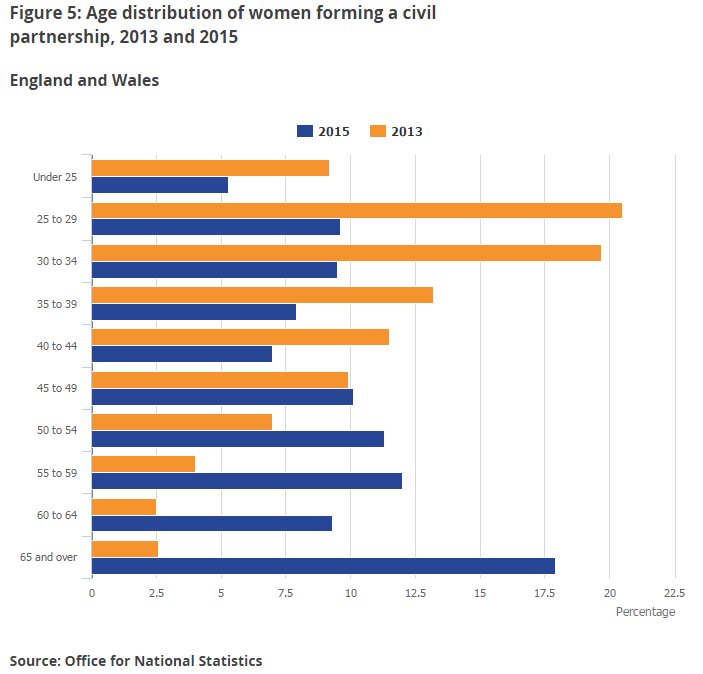 More women forming civil partnerships at older ages in 2015 in Eng…
