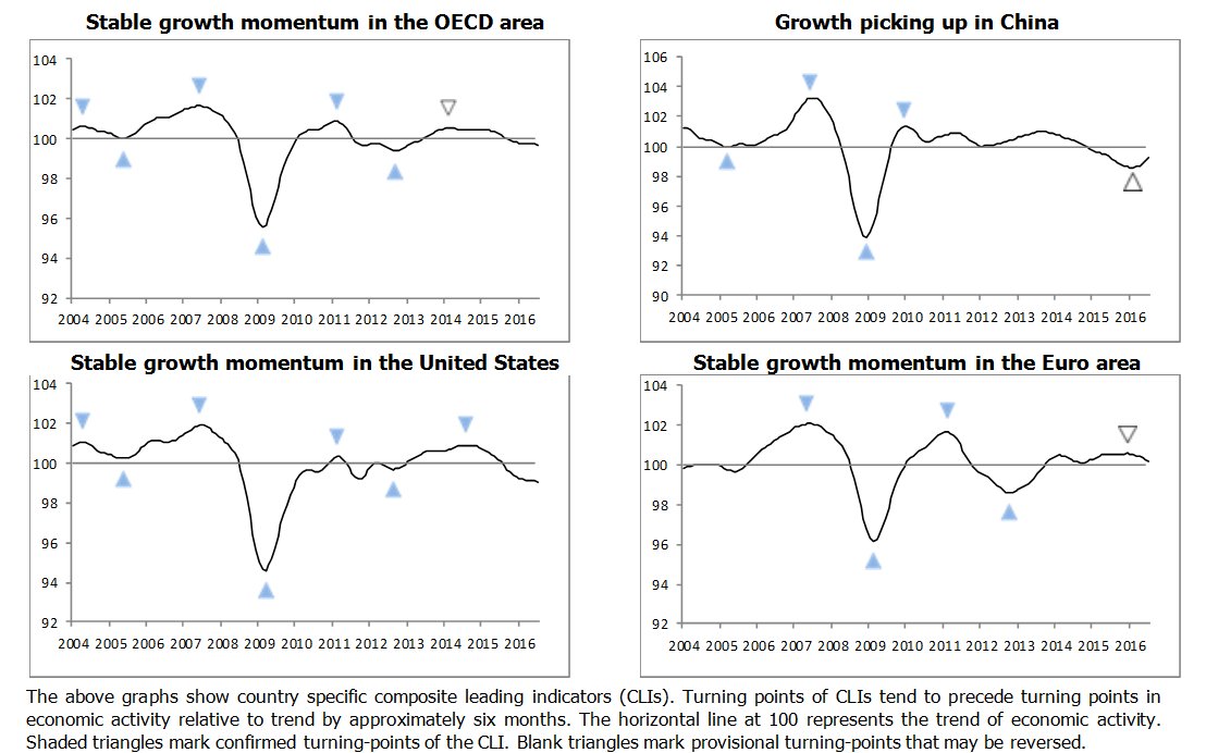 Composite leading indicators point to stable #growth momentum in #OECD area; see…