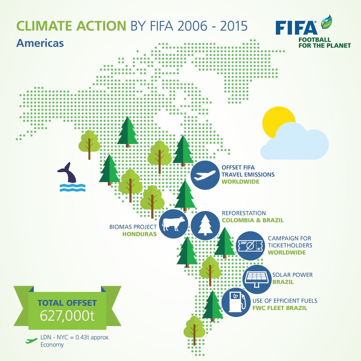 Since 2006, FIFA has taken measures to protect the environment. We have a respon…