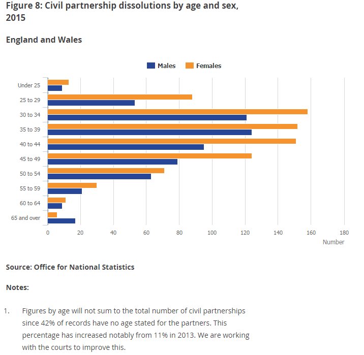 Male civil partnership dissolutions highest among those aged 35-39…