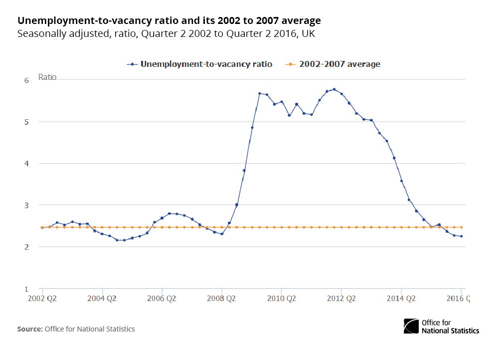 Unemployment-to-vacancy ratio for April to June 2016 at lowest level since start…