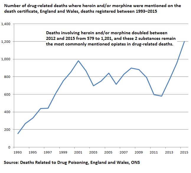 Deaths involving heroin and/or morphine doubled in the last 3 ye…