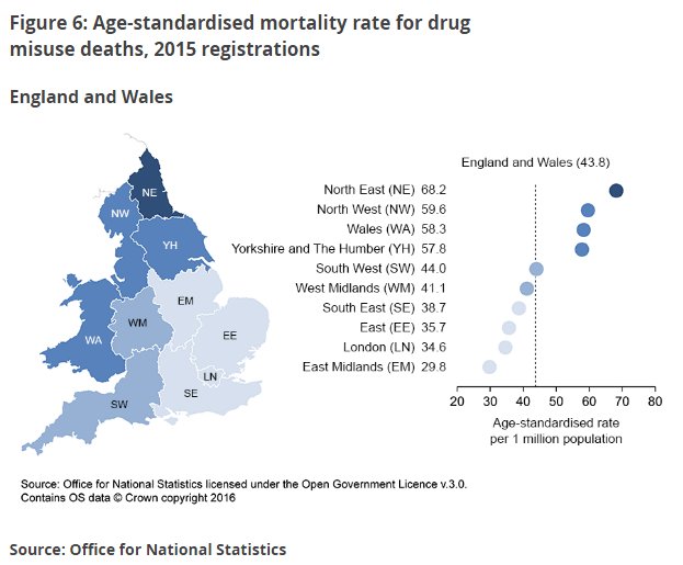 North East had the highest drug misuse mortality rate in England…