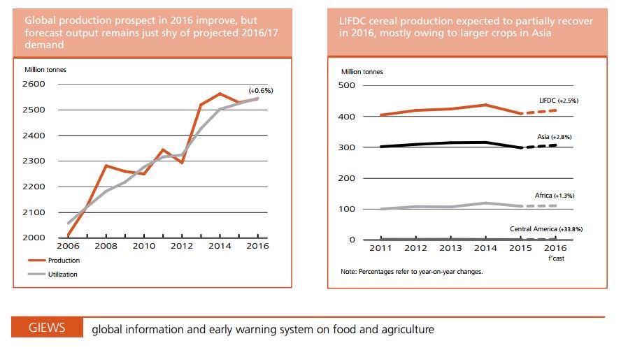 Crop Prospects and Food Situation. Full report:  …