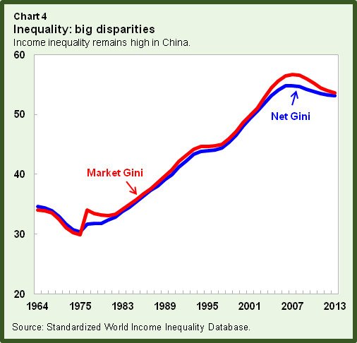 China: pollution and inequality on the high side #blog  …