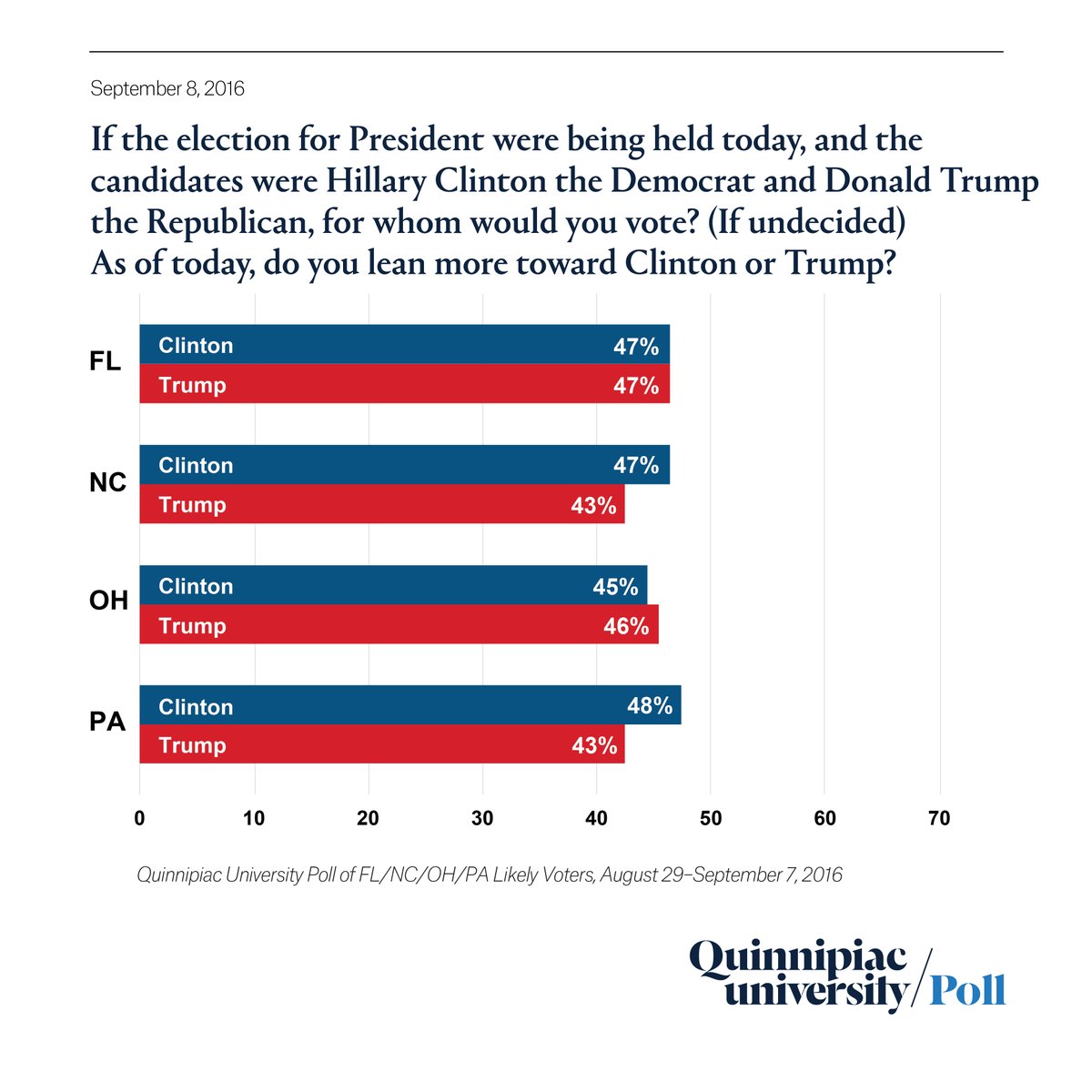 #Florida, #NorthCarolina, #Ohio,  #Pennsylvania: for whom would you vote?

#Swin…