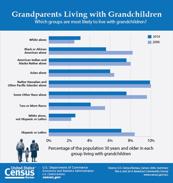 Happy #GrandparentsDay! Read about #ACSdata on grandparents who live w/& car…