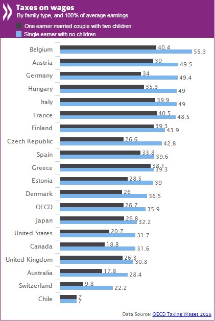 #Tax wedge in OECD area is mostly lower for workers w/kids than for singles w/ou…