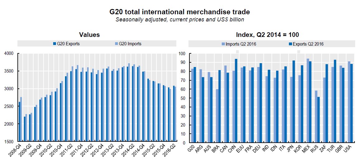 G20 #trade in Q2 shows first modest growth since early 2014: Exports up by 1.5%,…