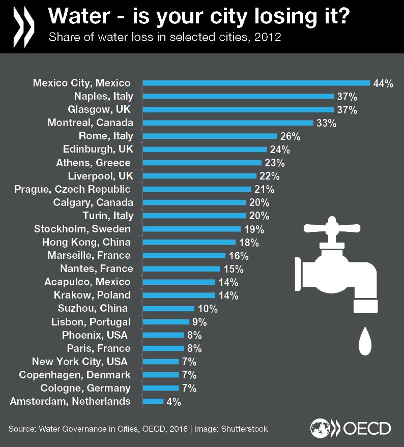 #Cities surveyed by OECD are losing a fifth of their #water supply through leaka…