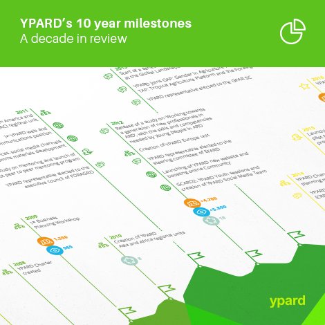 [Infographic] Connecting the youth empowerment in Agriculture dots . …