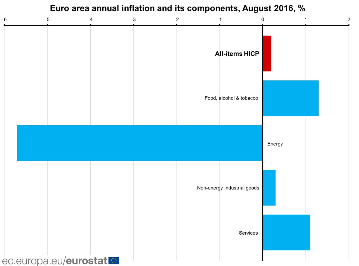 Euro area inflation stable at 0.2% in August 2016: flash estimate from #Eurostat…