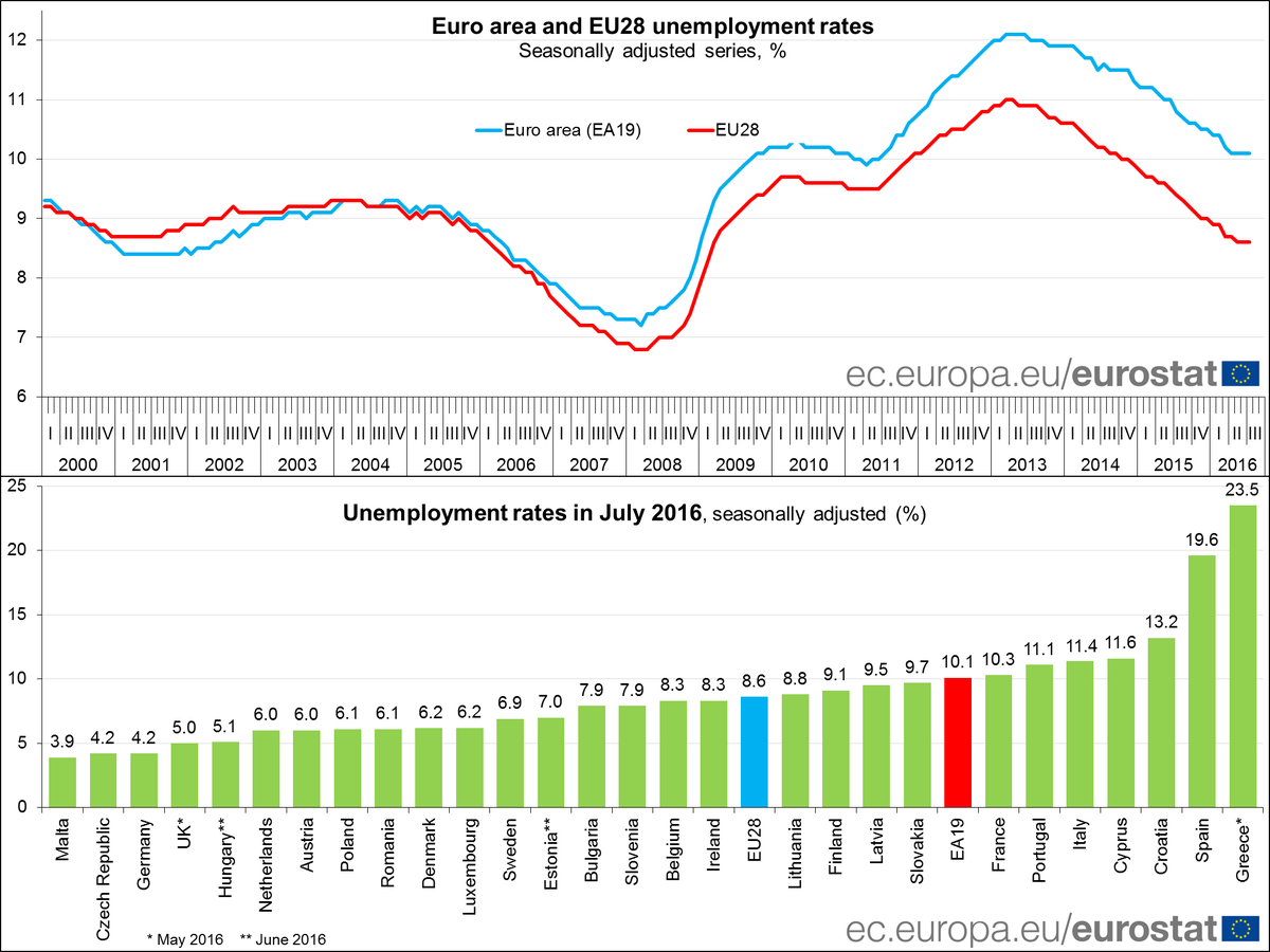 July 2016: euro area unemployment rate stable at 10.1%, EU at 8.6% #Eurostat  …