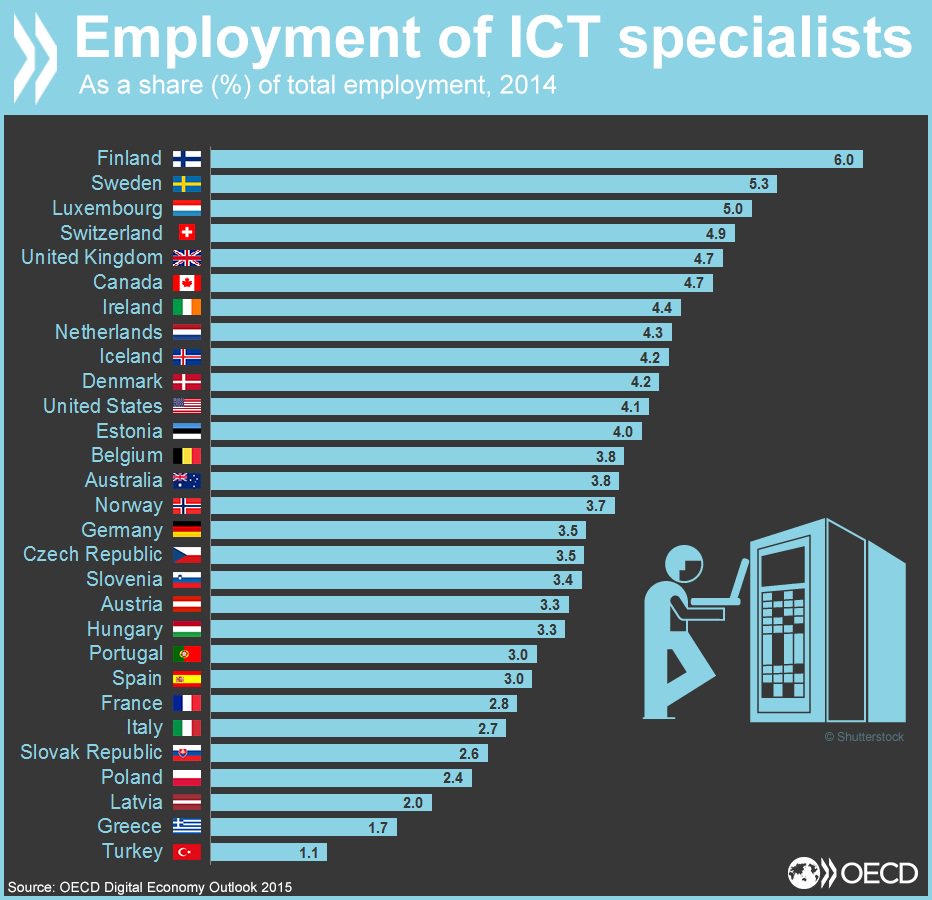 ICT specialist? Here’s % of jobs in each OECD country that need yr expertise  #d…