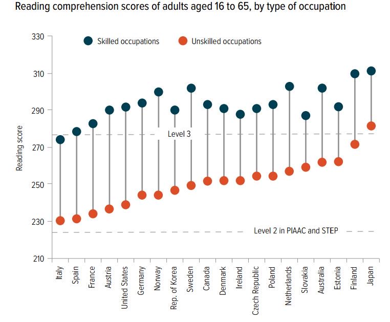 Reading abilities vary widely within countries depending on the type
of occupati…