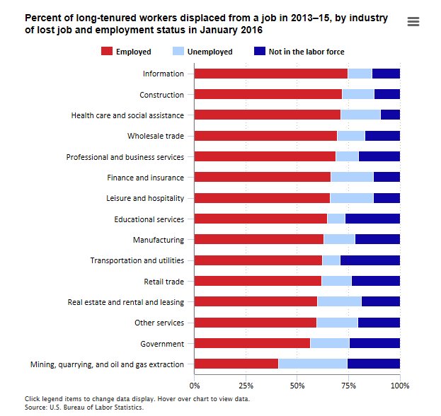 Two-thirds of workers displaced from 2013 to 2015 were reemployed in January 201…
