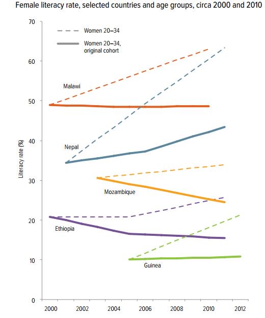 In developing countries, the literacy skills of adults have rarely improved #50I…