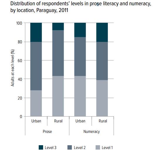 In #Paraguay rural adults have lower levels of reading but not numeracy skills #…