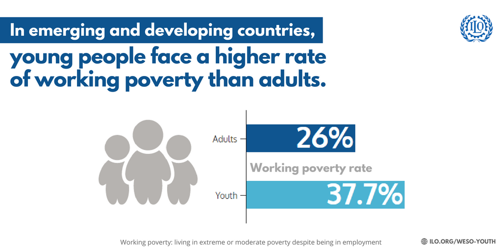 Young people are more likely to be affected by working poverty, shows new @ILO s…