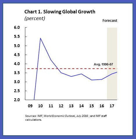 #G20 2016 will be the 5th year with global GDP growth below its long-term averag…