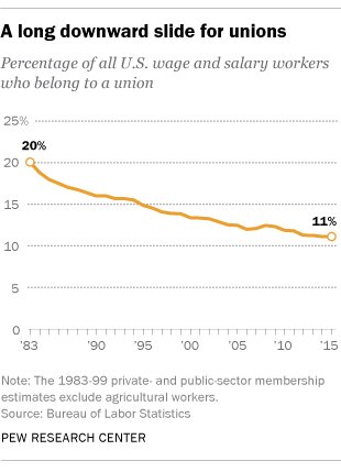 This chart shows the long downward slide of union participation …