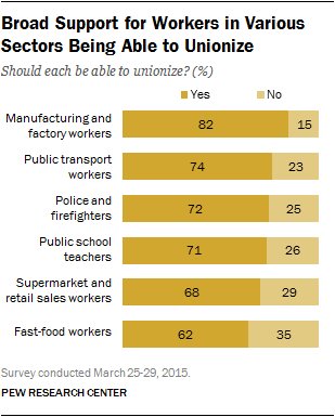 This chart shows broad support for workers in various sectors to…