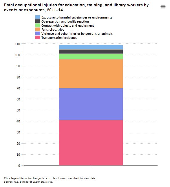 Workplace violence in education, training, and library occupations  #JobSafety #…