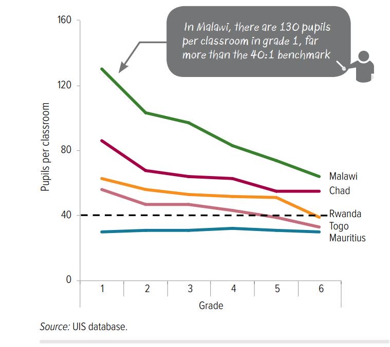 #Children in early grades often learn in overcrowded classrooms  …