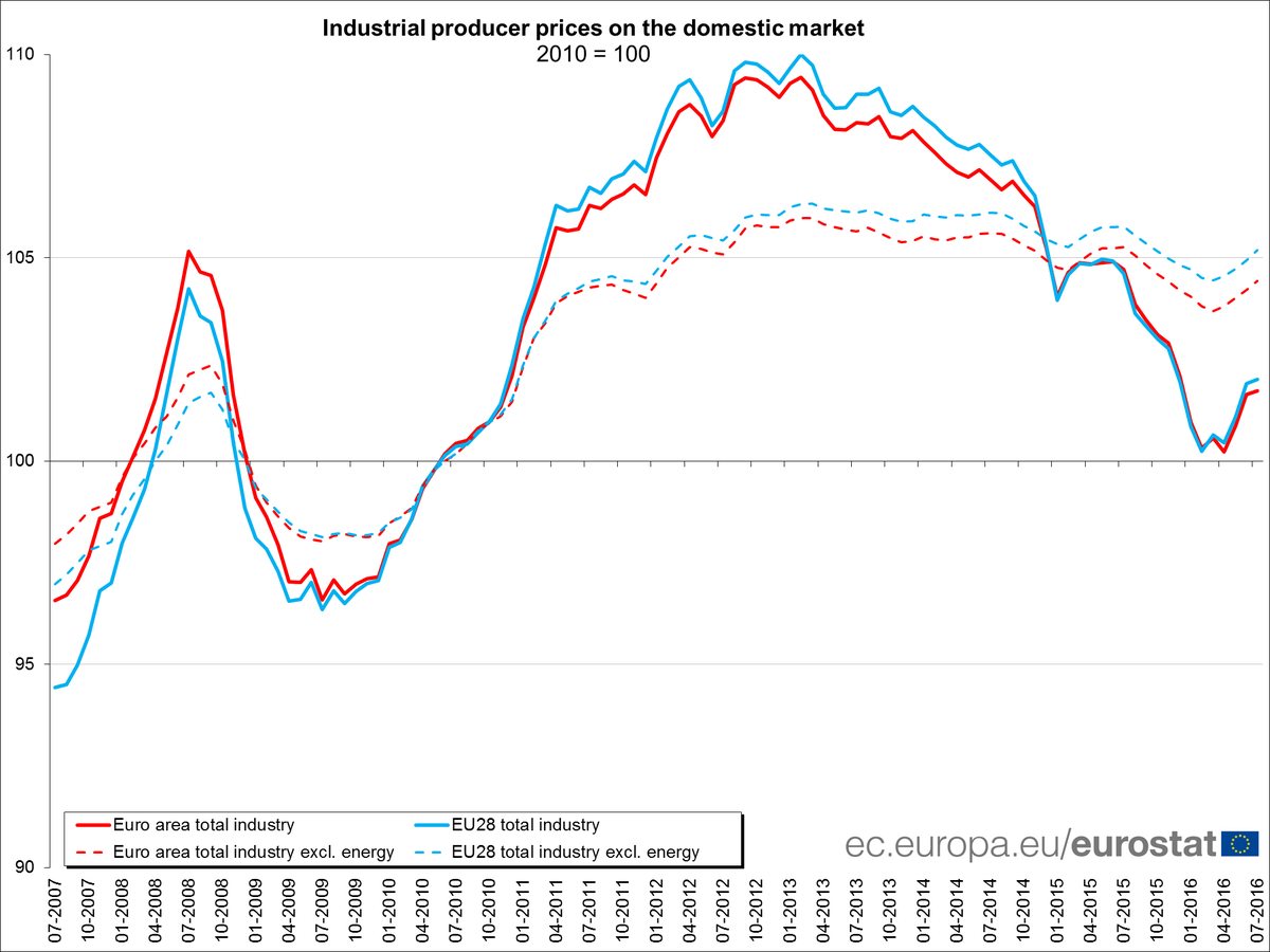 Euro area producer prices +0.1% in July 16 over June 16, -2.8% over July 15 #Eur…