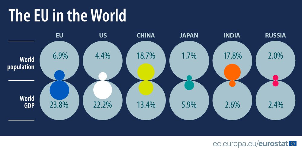 How is the EU doing compared with the other major economies of the world? #Euros…