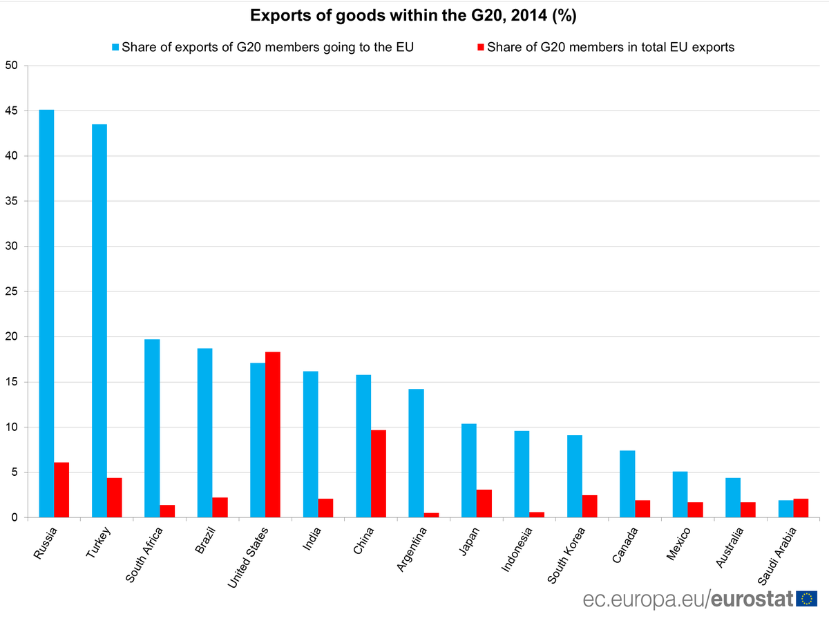 Want to know more about exports of goods within the G20? #Eurostat  …