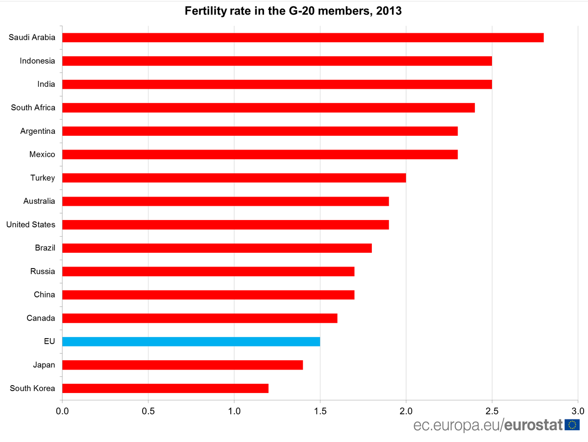 EU has the third lowest fertility rate among G20 members #Eurostat   …