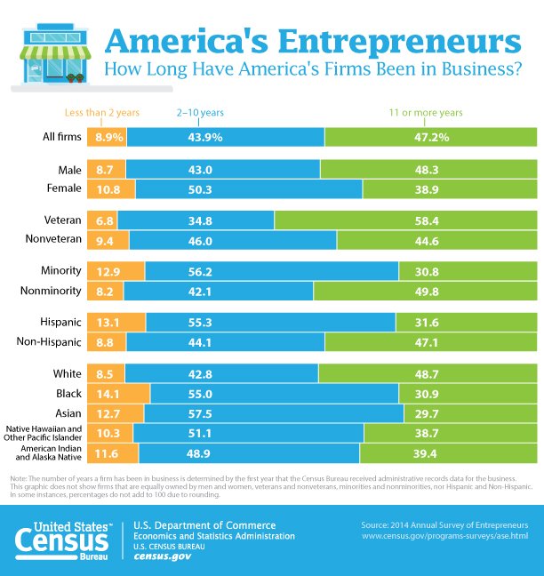 Most firms had fewer than 10 employees (4.3 million, or 78.5 percent).  …