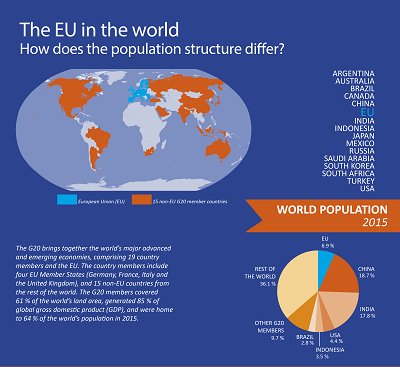 How does the population of the G20 members differ? #Eurostat infographic #estats…