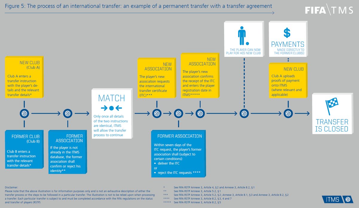 The process of an international football transfer explained: Click …
