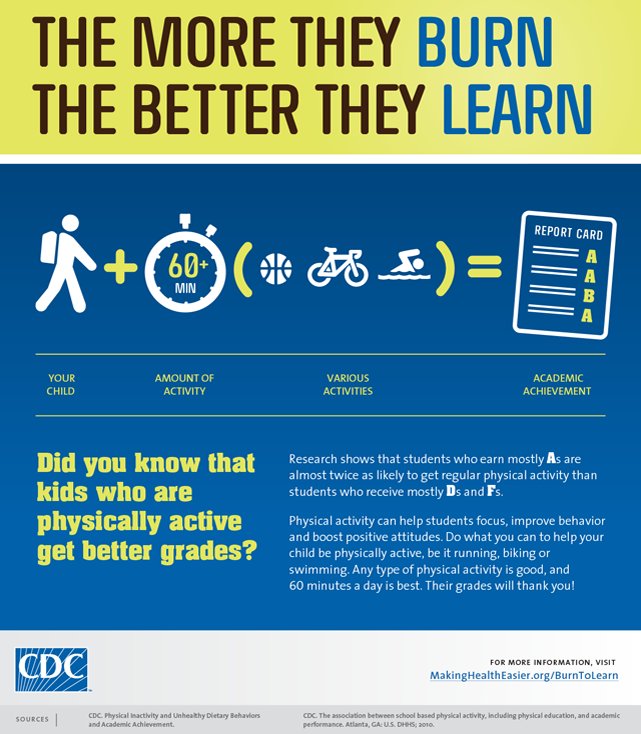#PhysicalActivity does more than keep kids fit, it can also help…