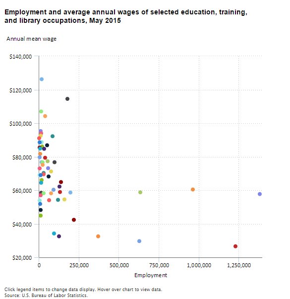 Back to school! Employment & wages in education, training, & library occ…