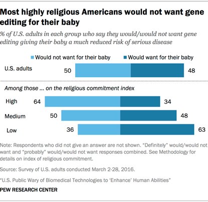 Many Americans are wary of using gene editing for human enhance…