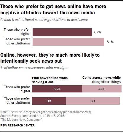Those who prefer digital news trust it less & sense more …