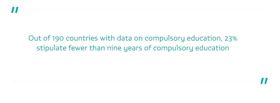 Out of 190 countries with data 23% stipulate fewer than 9yrs of compulsory edu #…