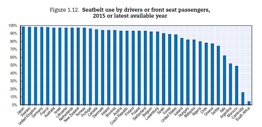 Buckle up – seatbelts are one of most effective #roadsafety measures. Compare co…