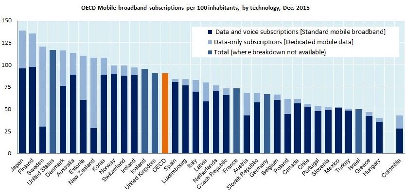 Better #broadband access is needed, say #G20 leaders. See OECD #data  #innovatio…