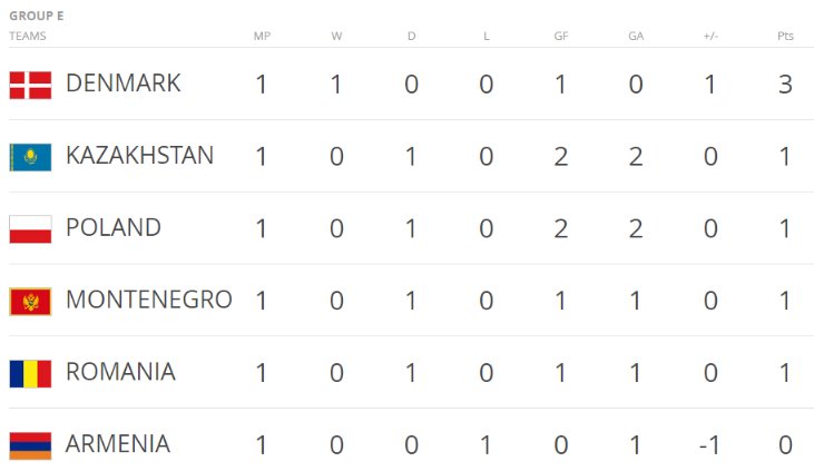 #WCQ GROUP E (Europe)
#DEN 1-0 #ARM
#KAZ 2-2 #POL
#ROU 1-1 #MN…
