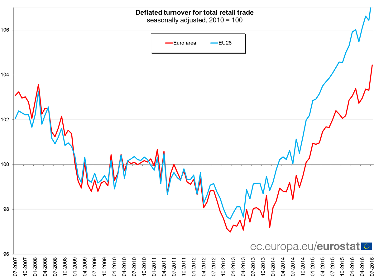 Euro area retail trade +1.1% in July 16 over June 16, +2.9% over July 15 #Eurost…