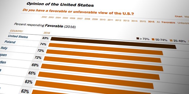 Explore international public opinion of U.S., Obama & China a…