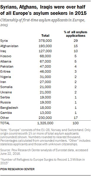 Syrians, Afghans, and Iraqis were over half of all Europe’s asylu…