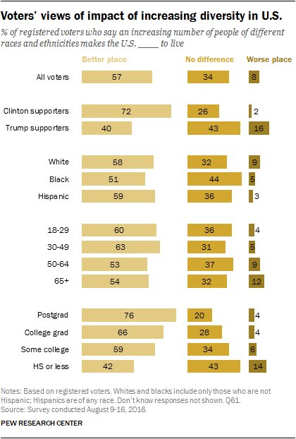 57% of Americans say increased diversity makes the U.S. a better place to live  …