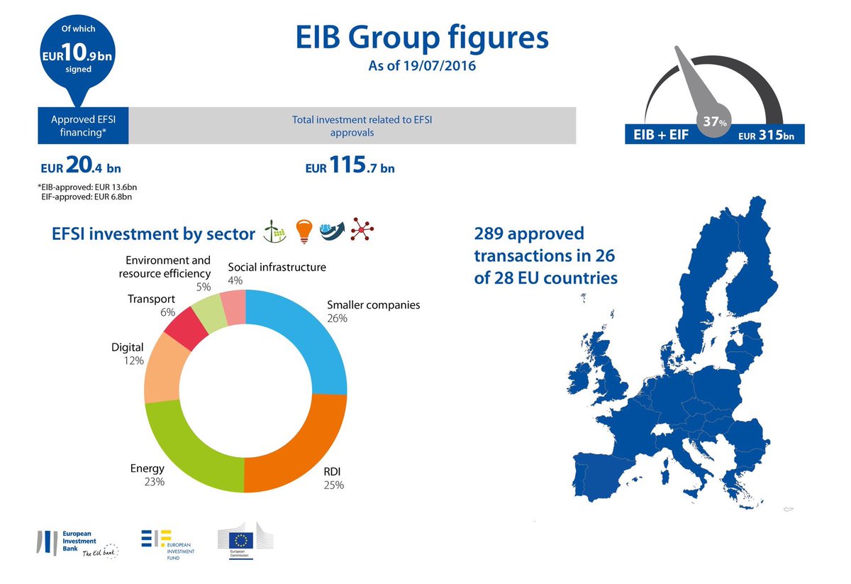 The #EFSI has reached 37% of its 315bn target. 115.7bn additi…